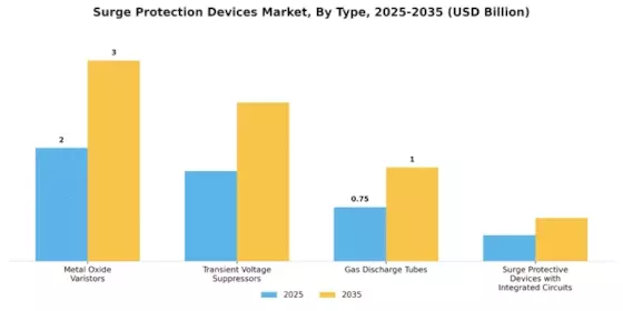 Surge Protection Devices Market Segment Image 1