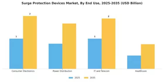 Surge Protection Devices Market Segment Image 2