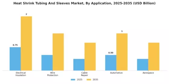 Heat Shrink Tubing And Sleeves Market Segment Image 1