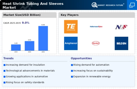 Heat Shrink Tubing And Sleeves Market Infographic