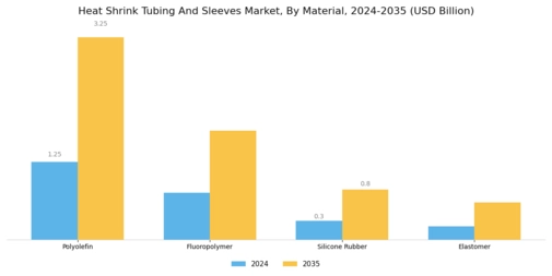 Heat Shrink Tubing And Sleeves Market Segment Image 0