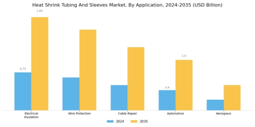 Heat Shrink Tubing And Sleeves Market Segment Image 1