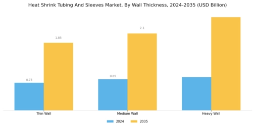 Heat Shrink Tubing And Sleeves Market Segment Image 2