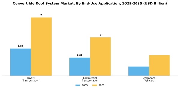 Convertible Roof System Market Segment Image 1
