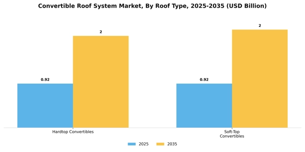 Convertible Roof System Market Segment Image 3