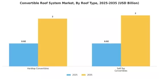 Convertible Roof System Market Segment Image 1