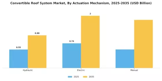 Convertible Roof System Market Segment Image 2