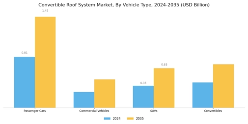 Convertible Roof System Market Segment Image 0