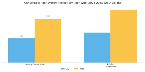 Convertible Roof System Market Segment Image 1