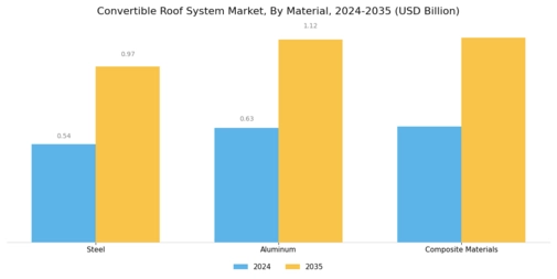 Convertible Roof System Market Segment Image 3