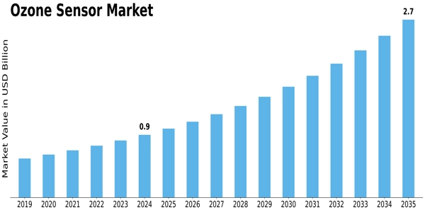 Ozone Sensor Market
 Size