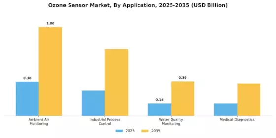 Ozone Sensor Market
 Segment Image 0