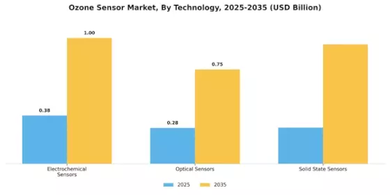Ozone Sensor Market
 Segment Image 1