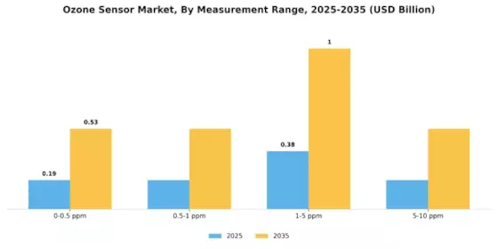Ozone Sensor Market
 Segment Image 2