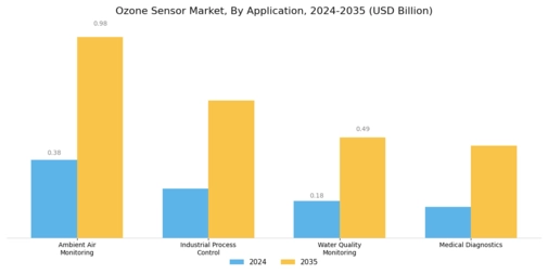 Ozone Sensor Market
 Segment Image 0