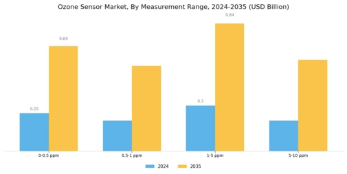 Ozone Sensor Market
 Segment Image 2