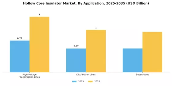 Hollow Core Insulator Market Segment Image 1