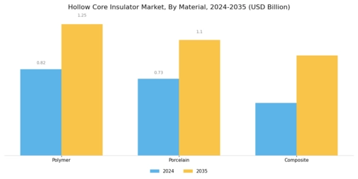 Hollow Core Insulator Market Segment Image 0
