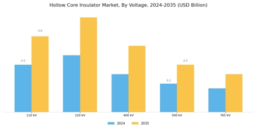 Hollow Core Insulator Market Segment Image 2