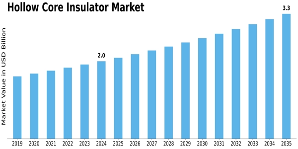 Hollow Core Insulator Market Size