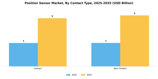 Position Sensor Market Segment Image 0