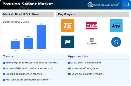 Position Sensor Market Infographic