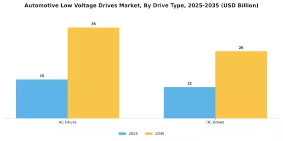 Automotive Low Voltage Drives Market Segment Image 0