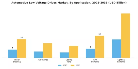 Automotive Low Voltage Drives Market Segment Image 1