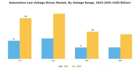 Automotive Low Voltage Drives Market Segment Image 2