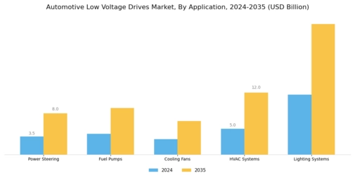 Automotive Low Voltage Drives Market Segment Image 1