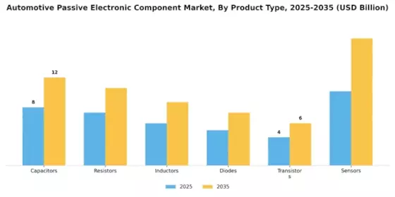 Automotive Passive Electronic Component Market Segment Image 0