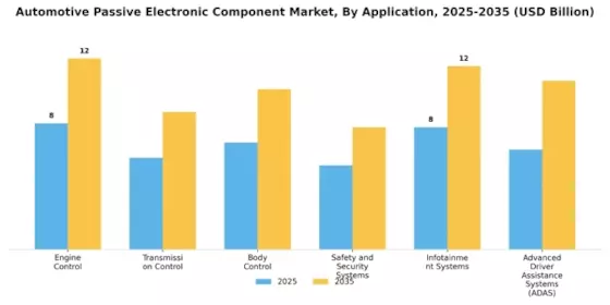 Automotive Passive Electronic Component Market Segment Image 1