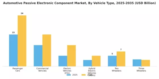 Automotive Passive Electronic Component Market Segment Image 2