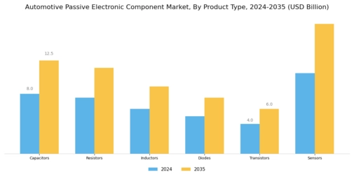 Automotive Passive Electronic Component Market Segment Image 0