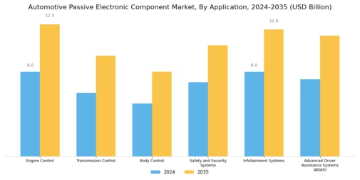 Automotive Passive Electronic Component Market Segment Image 1
