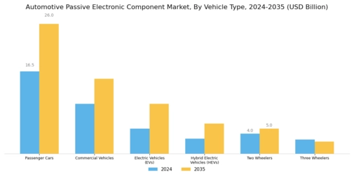 Automotive Passive Electronic Component Market Segment Image 2