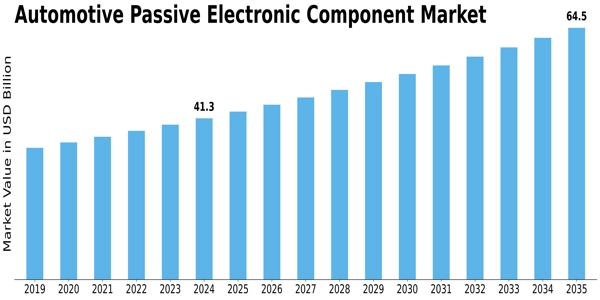 Automotive Passive Electronic Component Market Size