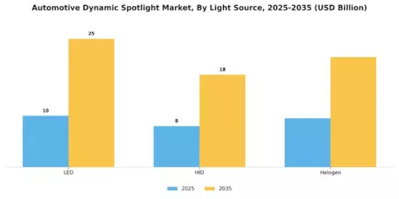 Automotive Dynamic Spotlight Market Segment Image 1