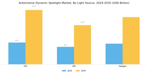 Automotive Dynamic Spotlight Market Segment Image 1