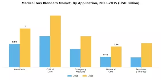 Medical Gas Blenders Market Segment Image 2