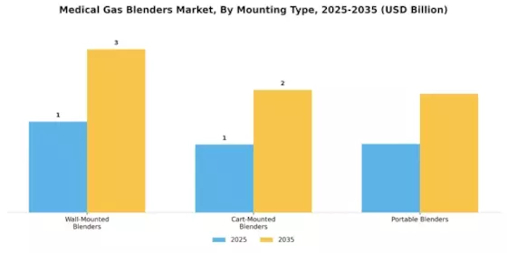 Medical Gas Blenders Market Segment Image 3