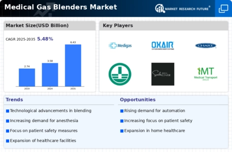 Medical Gas Blenders Market Infographic
