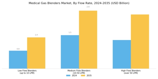 Medical Gas Blenders Market Segment Image 0
