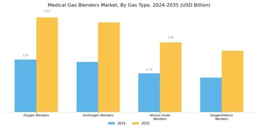 Medical Gas Blenders Market Segment Image 1