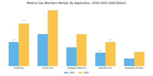Medical Gas Blenders Market Segment Image 2