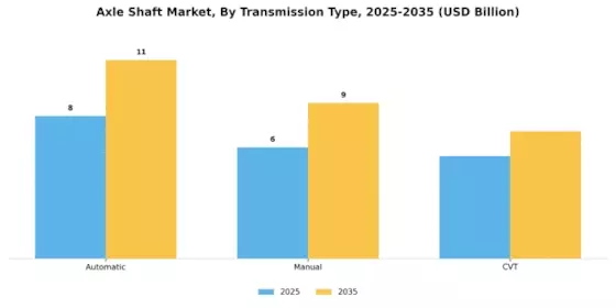 Axle Shaft Market Segment Image 3