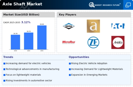 Axle Shaft Market Infographic