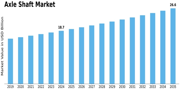 Axle Shaft Market Size