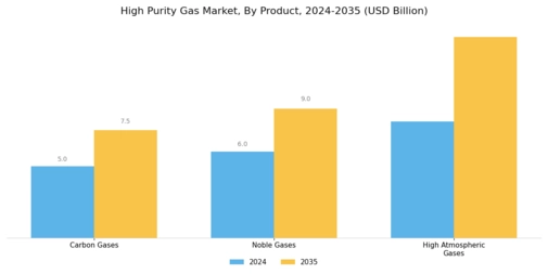 High Purity Gas Market Segment Image 0