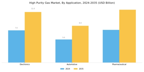 High Purity Gas Market Segment Image 1